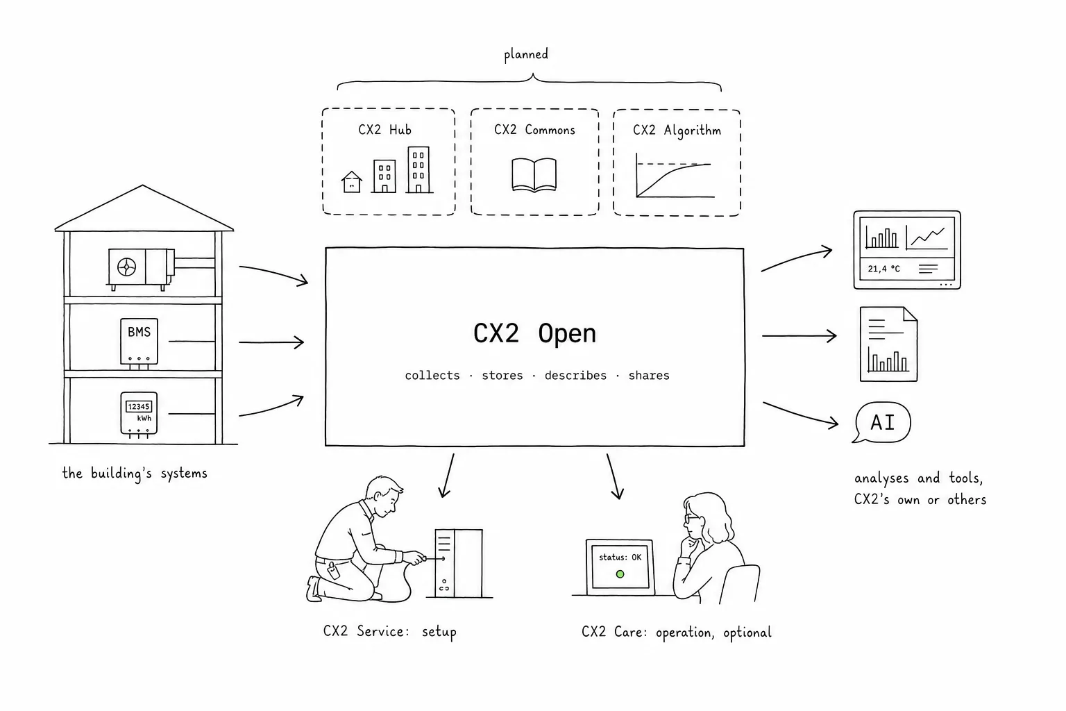 Hand-drawn overview of the layers of CX2: the building's systems, an air handling unit, a BMS cabinet and a meter, send data into the large box CX2 Open, which collects, stores, describes and shares. Arrows lead out of the box to a dashboard, a report and AI, analyses and tools, CX2's own or others. Below the box a technician at a server, CX2 Service: setup, and a person at a screen showing status OK, CX2 Care: operation, optional. On top of the box three dashed boxes marked planned: CX2 Hub, CX2 Commons and CX2 Algorithm.